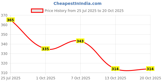 flipkart.com little angel Baby Diaper Pants - S little angel Price History Graph from 25 Jul 2025 to 20 Oct 2025