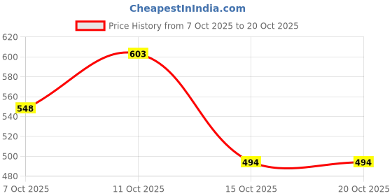 flipkart.com purafeel Baby Diaper Pants Super Absorbent with Aloe Vera Leak Proof Anti Rash| - M purafeel Price History Graph from 7 Oct 2025 to 20 Oct 2025