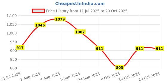 flipkart.com honey bunny Baby Diaper Pants Super Soft Dry Plus 12 Hour protection - L - L honey bunny Price History Graph from 11 Jul 2025 to 20 Oct 2025