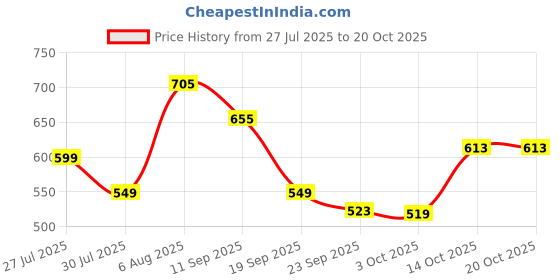 flipkart.com honey bunny Baby Diaper Pants Super Soft Dry Plus 12 Hour protection - M - M honey bunny Price History Graph from 27 Jul 2025 to 19 Oct 2025