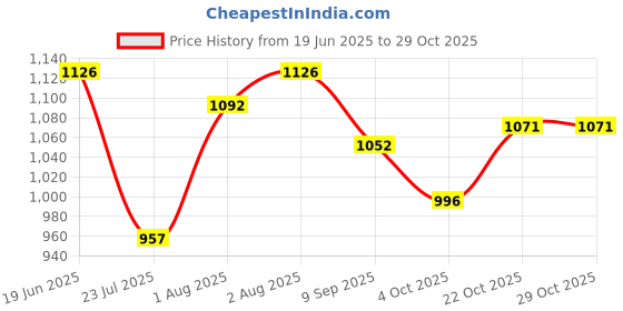 flipkart.com honey bunny Baby Diaper Pants Super Soft Dry Plus 12 Hour protection - S - S honey bunny Price History Graph from 19 Jun 2025 to 28 Oct 2025