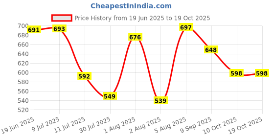 flipkart.com honey bunny Baby Diaper Pants Super Soft Dry Plus 12 Hour protection - S - S honey bunny Price History Graph from 19 Jun 2025 to 19 Oct 2025