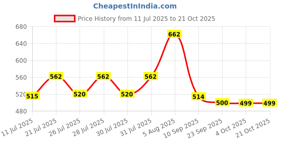flipkart.com honey bunny Baby Diaper Pants Super Soft Dry Plus 12 Hour protection - XL - XL honey bunny Price History Graph from 11 Jul 2025 to 20 Oct 2025