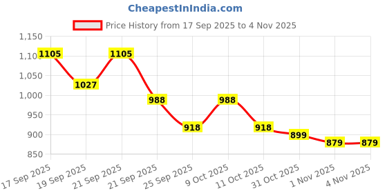 flipkart.com honey bunny Baby Diaper Pants Super Soft Dry Plus 12 Hour protection - XL - XL honey bunny Price History Graph from 17 Sep 2025 to 3 Nov 2025