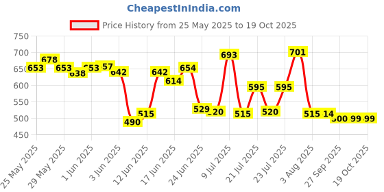 flipkart.com honey bunny Baby Diaper Pants Super Soft Dry Plus 12 Hour protection - XXL - XXL honey bunny Price History Graph from 25 May 2025 to 18 Oct 2025