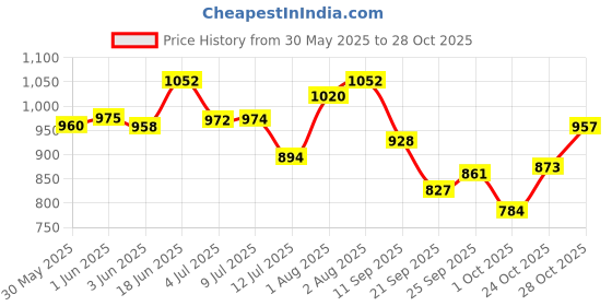 flipkart.com honey bunny Baby Diaper Pants Super Soft Dry Plus 12 Hour protection - XXL - XXL honey bunny Price History Graph from 30 May 2025 to 28 Oct 2025