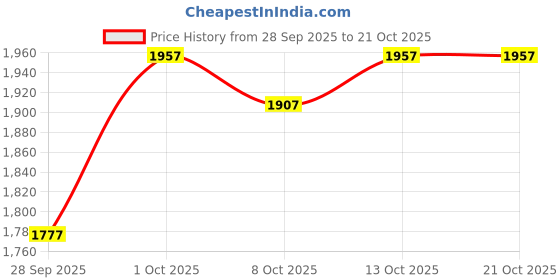 flipkart.com nestura Baby Diaper Pants Triple Xl XXXL size Pack of 3 - XXXL nestura Price History Graph from 28 Sep 2025 to 21 Oct 2025