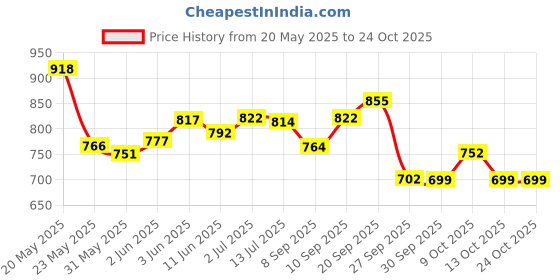 flipkart.com kiddle care Baby Diaper Pants, Upto 12Hrs Absorption, 4-8 Kg - S kiddle care Price History Graph from 20 May 2025 to 24 Oct 2025