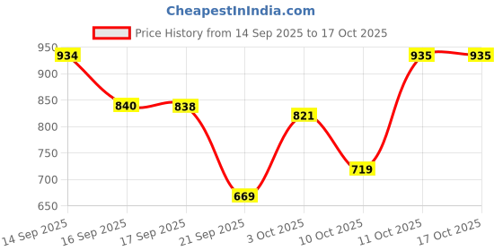 flipkart.com meemee Baby Diaper Pants, Wetness Indicator, Leakage Protection, High Absorb Technology - M meemee Price History Graph from 14 Sep 2025 to 16 Oct 2025