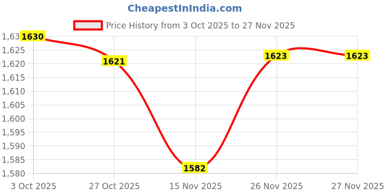 flipkart.com meemee Baby Diaper Pants, Wetness Indicator, Leakage Protection, High Absorb Technology - S meemee Price History Graph from 3 Oct 2025 to 27 Nov 2025
