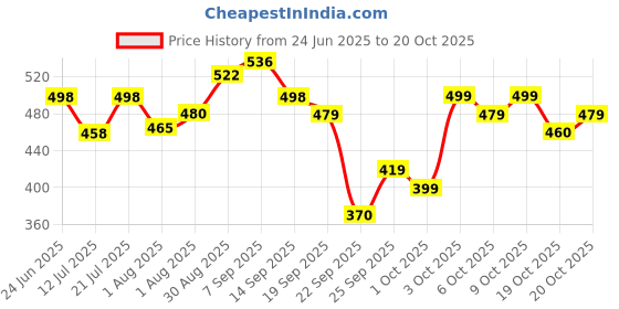 flipkart.com jr. sr. Baby Diaper Pants with Advanced Leak Protection | Soft & Comfortable | Pack of 1 - L jr. sr. Price History Graph from 24 Jun 2025 to 20 Oct 2025