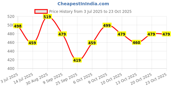 flipkart.com jr. sr. Baby Diaper Pants with Advanced Leak Protection | Soft & Comfortable | Pack of 1 - M jr. sr. Price History Graph from 3 Jul 2025 to 23 Oct 2025