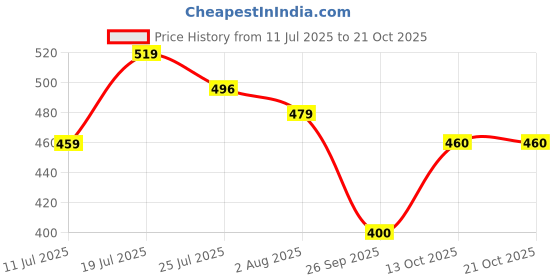 flipkart.com jr. sr. Baby Diaper Pants with Advanced Leak Protection | Soft & Comfortable | Pack of 1 - S jr. sr. Price History Graph from 11 Jul 2025 to 21 Oct 2025