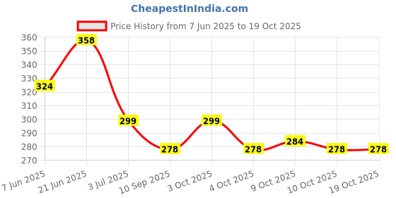 flipkart.com jr. sr. Baby Diaper Pants with Advanced Leak Protection | Soft & Comfortable | Pack of 1 - S jr. sr. Price History Graph from 7 Jun 2025 to 19 Oct 2025