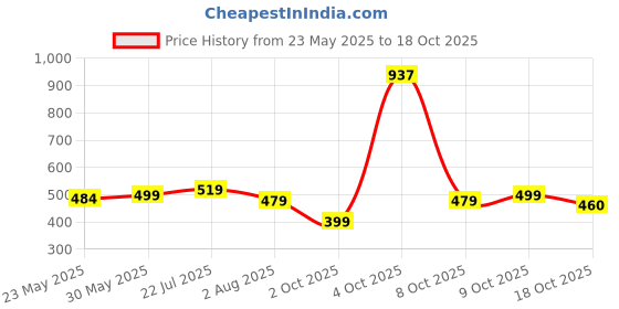 flipkart.com jr. sr. Baby Diaper Pants with Advanced Leak Protection | Soft & Comfortable | Pack of 1 - XL jr. sr. Price History Graph from 23 May 2025 to 18 Oct 2025