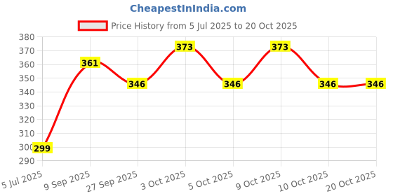 flipkart.com jr. sr. Baby Diaper Pants with Advanced Leak Protection | Soft & Comfortable | Pack of 1 - XL jr. sr. Price History Graph from 5 Jul 2025 to 20 Oct 2025