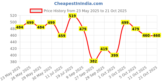 flipkart.com jr. sr. Baby Diaper Pants with Advanced Leak Protection | Soft & Comfortable | Pack of 1 - XXL jr. sr. Price History Graph from 23 May 2025 to 20 Oct 2025