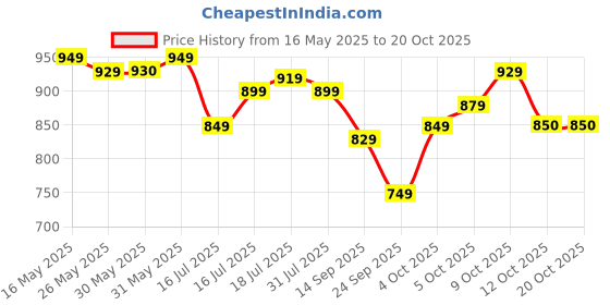 flipkart.com jr. sr. Baby Diaper Pants with Advanced Leak Protection | Soft & Comfortable | Pack of 2 - L jr. sr. Price History Graph from 16 May 2025 to 19 Oct 2025
