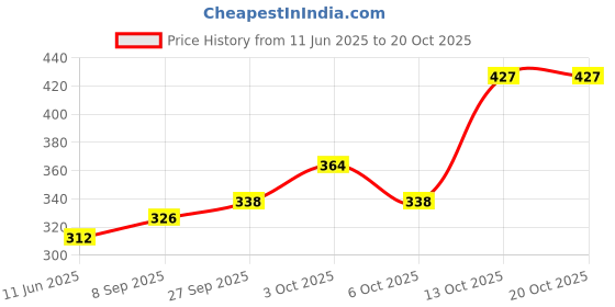 flipkart.com jr. sr. Baby Diaper Pants with Advanced Leak Protection | Soft & Comfortable | Pack of 2 - L jr. sr. Price History Graph from 11 Jun 2025 to 20 Oct 2025