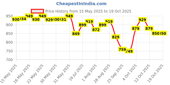 flipkart.com jr. sr. Baby Diaper Pants with Advanced Leak Protection | Soft & Comfortable | Pack of 2 - S jr. sr. Price History Graph from 15 May 2025 to 19 Oct 2025