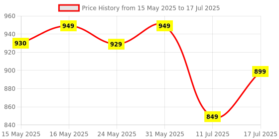 flipkart.com jr. sr. Baby Diaper Pants with Advanced Leak Protection | Soft & Comfortable | Pack of 2 - XL jr. sr. Price History Graph from 15 May 2025 to 17 Jul 2025