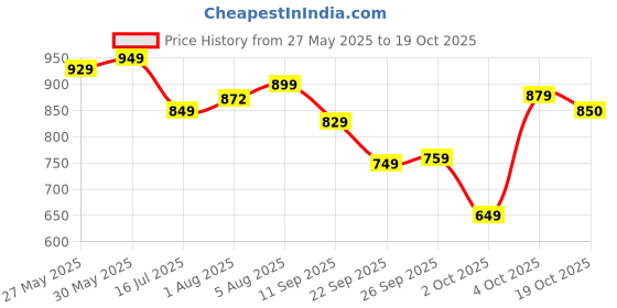 flipkart.com jr. sr. Baby Diaper Pants with Advanced Leak Protection | Soft & Comfortable | Pack of 2 - XXL jr. sr. Price History Graph from 27 May 2025 to 19 Oct 2025