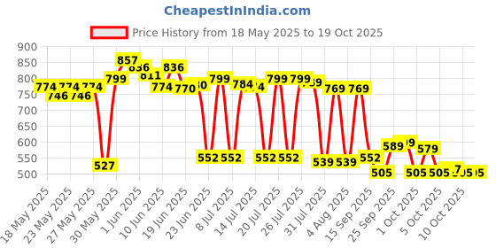 flipkart.com luvlap Baby Diaper Pants with Aloe Vera Lotion count - XXL luvlap Price History Graph from 18 May 2025 to 18 Oct 2025