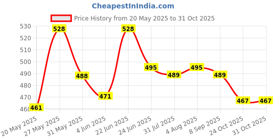 flipkart.com luvlap Baby Diaper Pants With Aloe Vera Lotion For 4 to 8 Kg Babies (Pack of 38) Size - S luvlap Price History Graph from 20 May 2025 to 30 Oct 2025