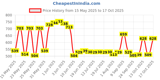 flipkart.com honey bunny Baby Diaper Pants with bubble top sheet| Extra Soft | 12 Hour protection - L honey bunny Price History Graph from 15 May 2025 to 17 Oct 2025