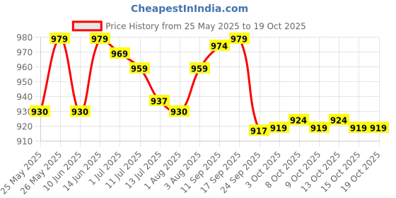 flipkart.com honey bunny Baby Diaper Pants with bubble top sheet| Extra Soft | 12 Hour protection - L honey bunny Price History Graph from 25 May 2025 to 18 Oct 2025