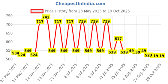 flipkart.com honey bunny Baby Diaper Pants with bubble top sheet| Extra Soft | 12 Hour protection - M honey bunny Price History Graph from 23 May 2025 to 19 Oct 2025