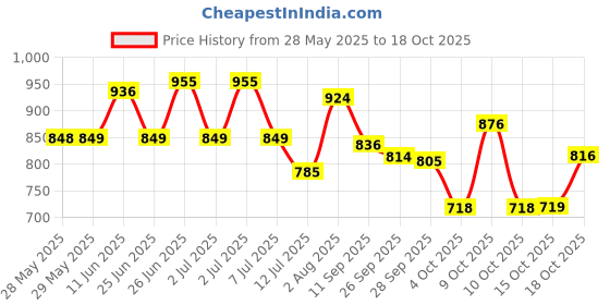 flipkart.com honey bunny Baby Diaper Pants with bubble top sheet| Extra Soft | 12 Hour protection - M honey bunny Price History Graph from 28 May 2025 to 18 Oct 2025