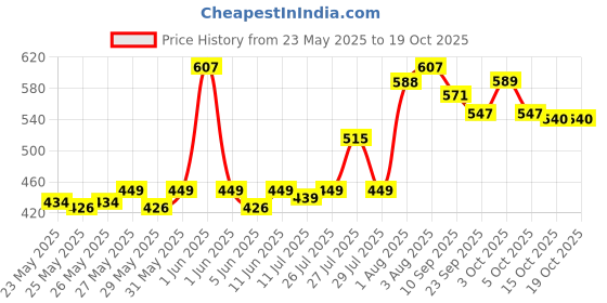 flipkart.com honey bunny Baby Diaper Pants with bubble top sheet| Extra Soft | 12 Hour protection - M honey bunny Price History Graph from 23 May 2025 to 19 Oct 2025