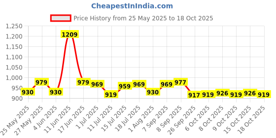 flipkart.com honey bunny Baby Diaper Pants with bubble top sheet| Extra Soft | 12 Hour protection - M honey bunny Price History Graph from 25 May 2025 to 18 Oct 2025