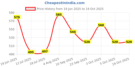 flipkart.com honey bunny Baby Diaper Pants with bubble top sheet| Extra Soft | 12 Hour protection - M honey bunny Price History Graph from 19 Jun 2025 to 18 Oct 2025