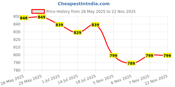 flipkart.com honey bunny Baby Diaper Pants with bubble top sheet| Extra Soft | 12 Hour protection - S honey bunny Price History Graph from 28 May 2025 to 21 Nov 2025