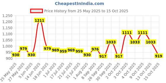 flipkart.com honey bunny Baby Diaper Pants with bubble top sheet| Extra Soft | 12 Hour protection - S honey bunny Price History Graph from 25 May 2025 to 15 Oct 2025