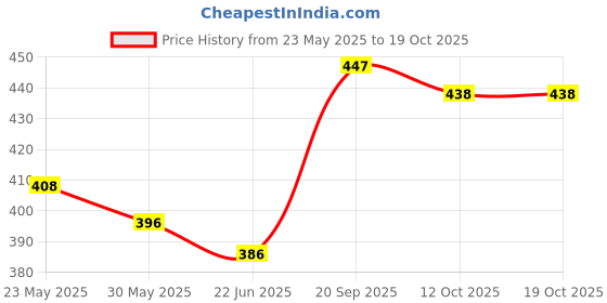 flipkart.com honey bunny Baby Diaper Pants with bubble top sheet| Extra Soft | 12 Hour protection - S - S honey bunny Price History Graph from 23 May 2025 to 19 Oct 2025