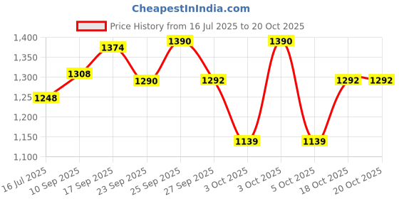 flipkart.com honey bunny Baby Diaper Pants with bubble top sheet| Extra Soft | 12 Hour protection - Small - S honey bunny Price History Graph from 16 Jul 2025 to 20 Oct 2025