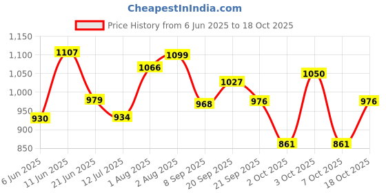 flipkart.com honey bunny Baby Diaper Pants with bubble top sheet| Extra Soft | 12 Hour protection - XL honey bunny Price History Graph from 6 Jun 2025 to 18 Oct 2025