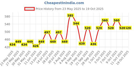 flipkart.com honey bunny Baby Diaper Pants with bubble top sheet| Extra Soft | 12 Hour protection - XL honey bunny Price History Graph from 23 May 2025 to 19 Oct 2025