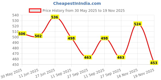 flipkart.com honey bunny Baby Diaper Pants with bubble top sheet| Extra Soft | 12 Hour protection - XL honey bunny Price History Graph from 30 May 2025 to 19 Nov 2025