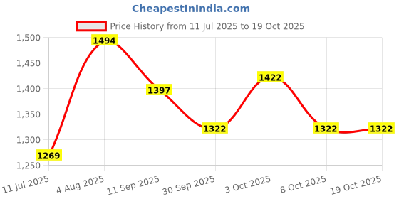 flipkart.com honey bunny Baby Diaper Pants with bubble top sheet| Extra Soft | 12 Hour protection - XL - XL honey bunny Price History Graph from 11 Jul 2025 to 19 Oct 2025