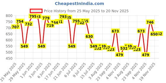 flipkart.com honey bunny Baby Diaper Pants with bubble top sheet| Extra Soft | 12 Hour protection - XXL honey bunny Price History Graph from 25 May 2025 to 20 Nov 2025