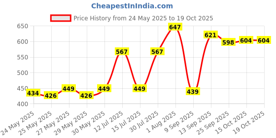 flipkart.com honey bunny Baby Diaper Pants with bubble top sheet| Extra Soft | 12 Hour protection - XXL honey bunny Price History Graph from 24 May 2025 to 19 Oct 2025