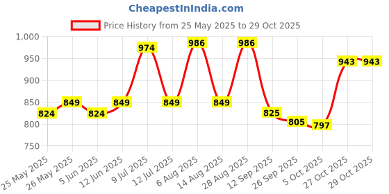 flipkart.com honey bunny Baby Diaper Pants with bubble top sheet| Extra Soft | 12 Hour protection - XXL honey bunny Price History Graph from 25 May 2025 to 27 Oct 2025