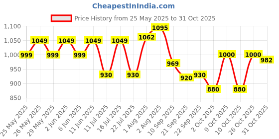 flipkart.com honey bunny Baby Diaper Pants with bubble top sheet| Extra Soft | 12 Hour protection - XXL honey bunny Price History Graph from 25 May 2025 to 26 Oct 2025