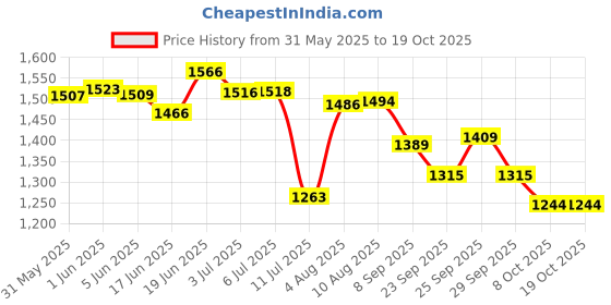 flipkart.com honey bunny Baby Diaper Pants with bubble top sheet| Extra Soft | 12 Hour protection XXL - XXL honey bunny Price History Graph from 31 May 2025 to 19 Oct 2025
