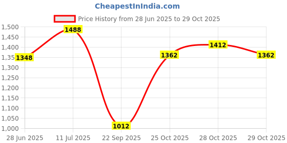 flipkart.com bumtum Baby Diaper Pants with Leakage Protection -9 to 14 Kg - L bumtum Price History Graph from 28 Jun 2025 to 29 Oct 2025
