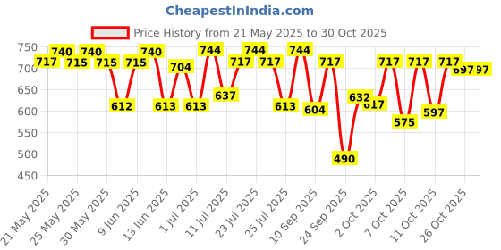 flipkart.com little angel Baby Diaper Pants - XL little angel Price History Graph from 21 May 2025 to 30 Oct 2025